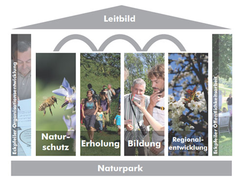 Leitbild und Rolle der Naturparke